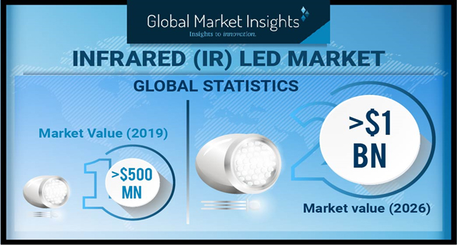 IR LED Market